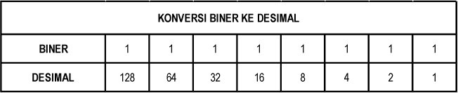 konversi biner ke desimal